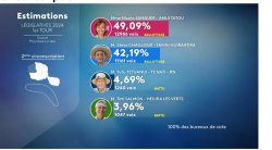 Screenshot 2024-06-30 at 11-52-12 Résultats provisoires du 1er tour des Législatives 2024 en Polynésie Moerani Frebault élu Nicole Sanquer et Mereana Reid Arbelot en tête - Polynésie la 1ère.png